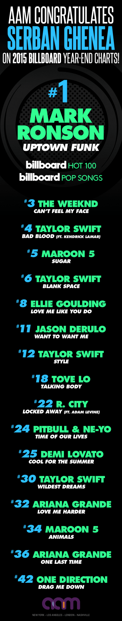 Congratulations Serban Ghenea on 2015 Billboard year-end charts!